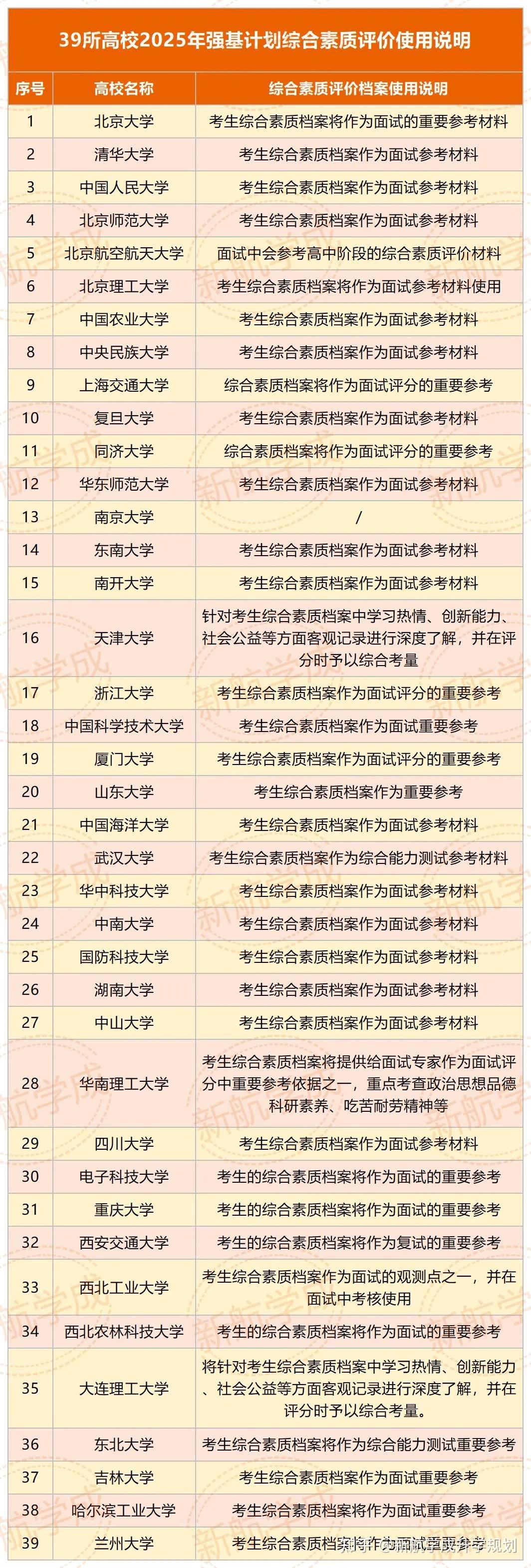 2025强基计划综合素质评价材料怎么填?如何填写更出彩? - 知乎
