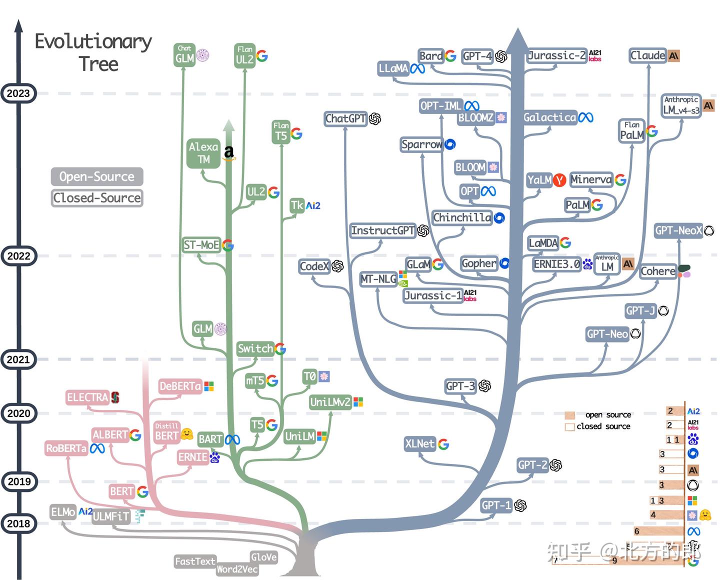 大语言模型（LLM）的进化树，学习LLM看明白这一张图就够了 - 知乎