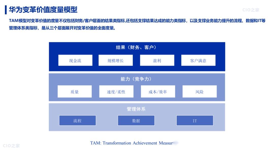 【数字化转型】88页 |《华为数字化转型之道》读书笔记 - 知乎