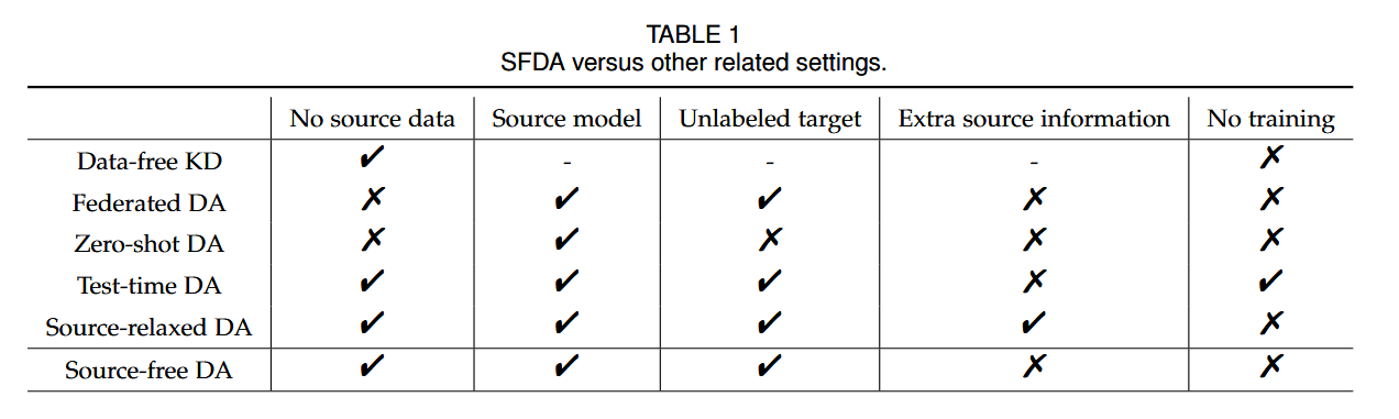 无源领域自适应（SFDA）综述总结 - 知乎