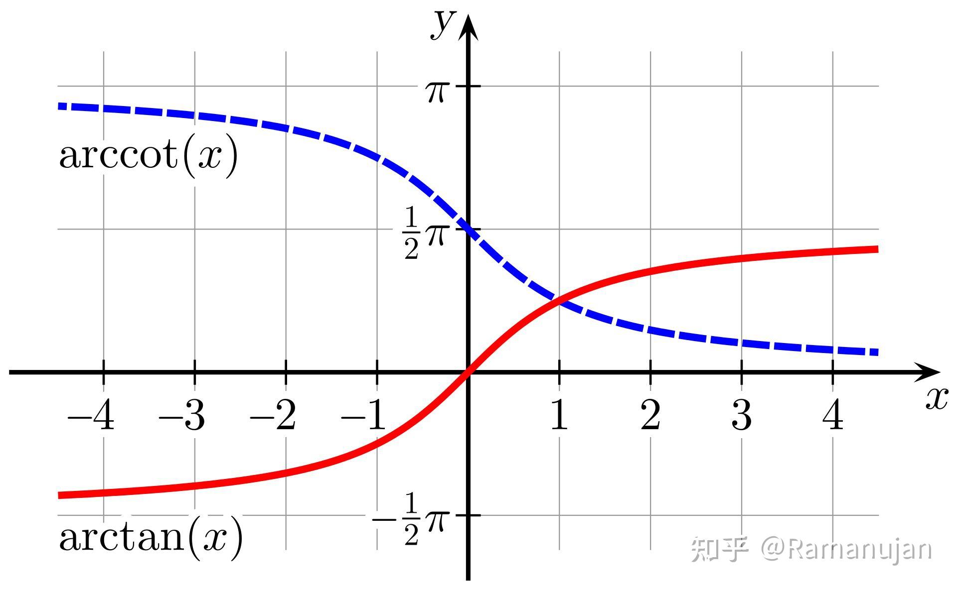 当x趋于时arccotx趋于π不是趋于0的啊为啥可以用00型的洛必达法则来