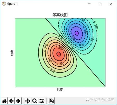 python - matplotlib contourf to represent Python Matplotlib contour和contourf:绘制等高线 - 知乎