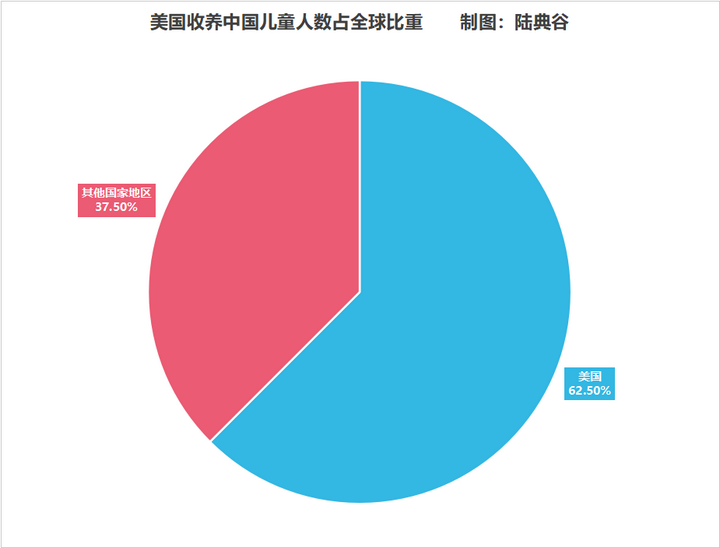 中国国际收养政策调整及数据概览 - 知乎