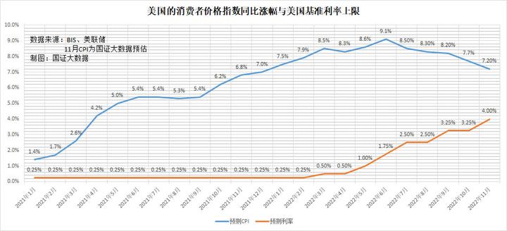 美国10月通胀回落并非抗击通胀的胜利,美元加息还未到终点 - 知乎