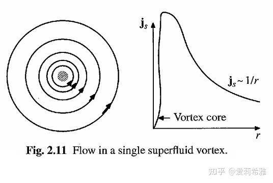 第二章 He4超流 - 知乎