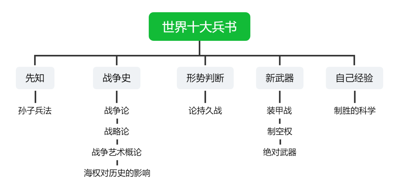 世界十大学习方法之八大思维图示法 - 知乎