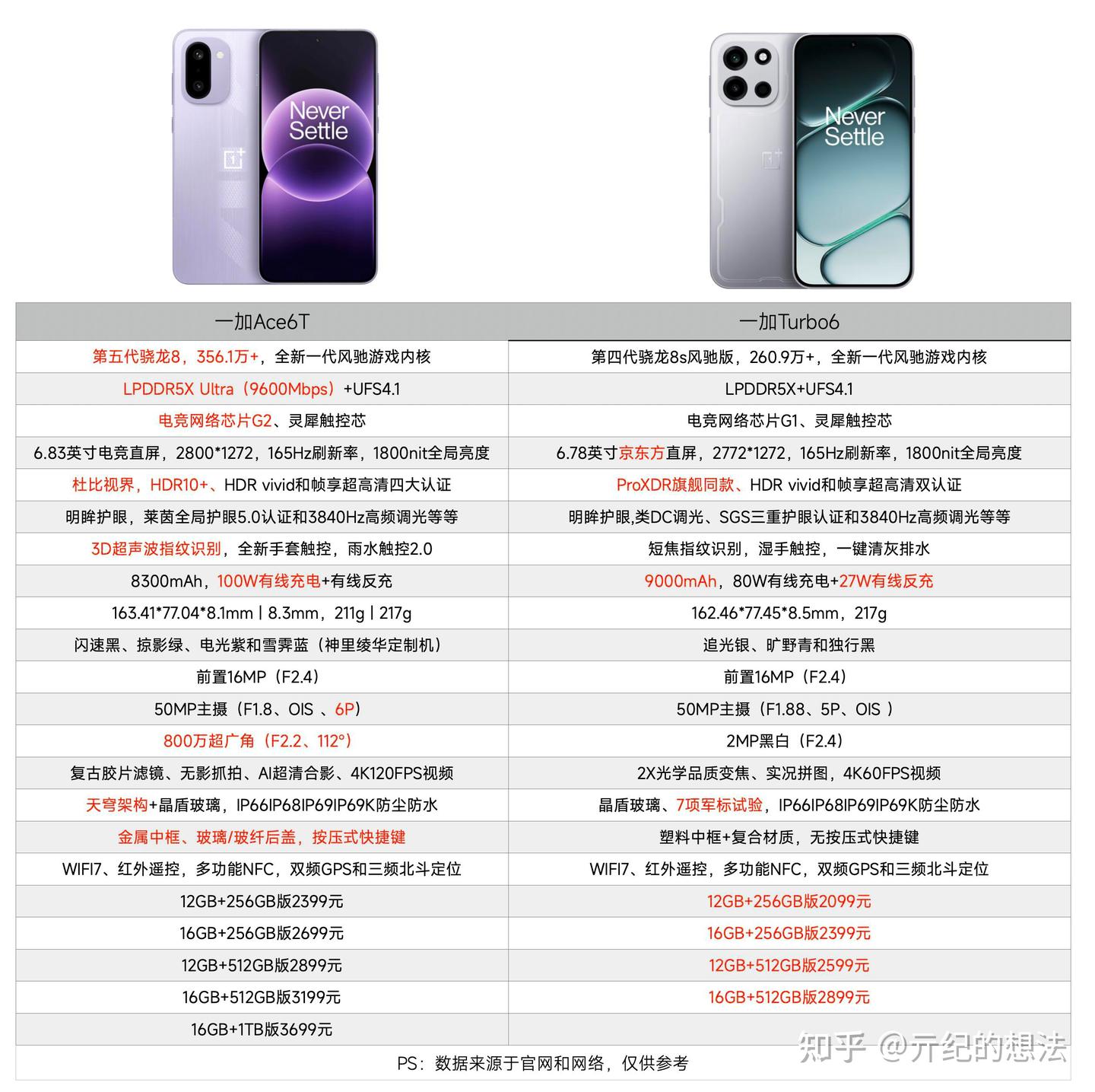 差价300元,一加Ace6T和一加Turbo6怎么选?对比一下就懂了