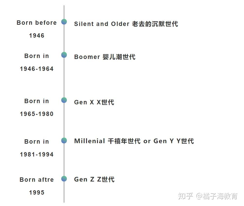 90后？00后？美国“这届年轻人”怎么说？ - 知乎