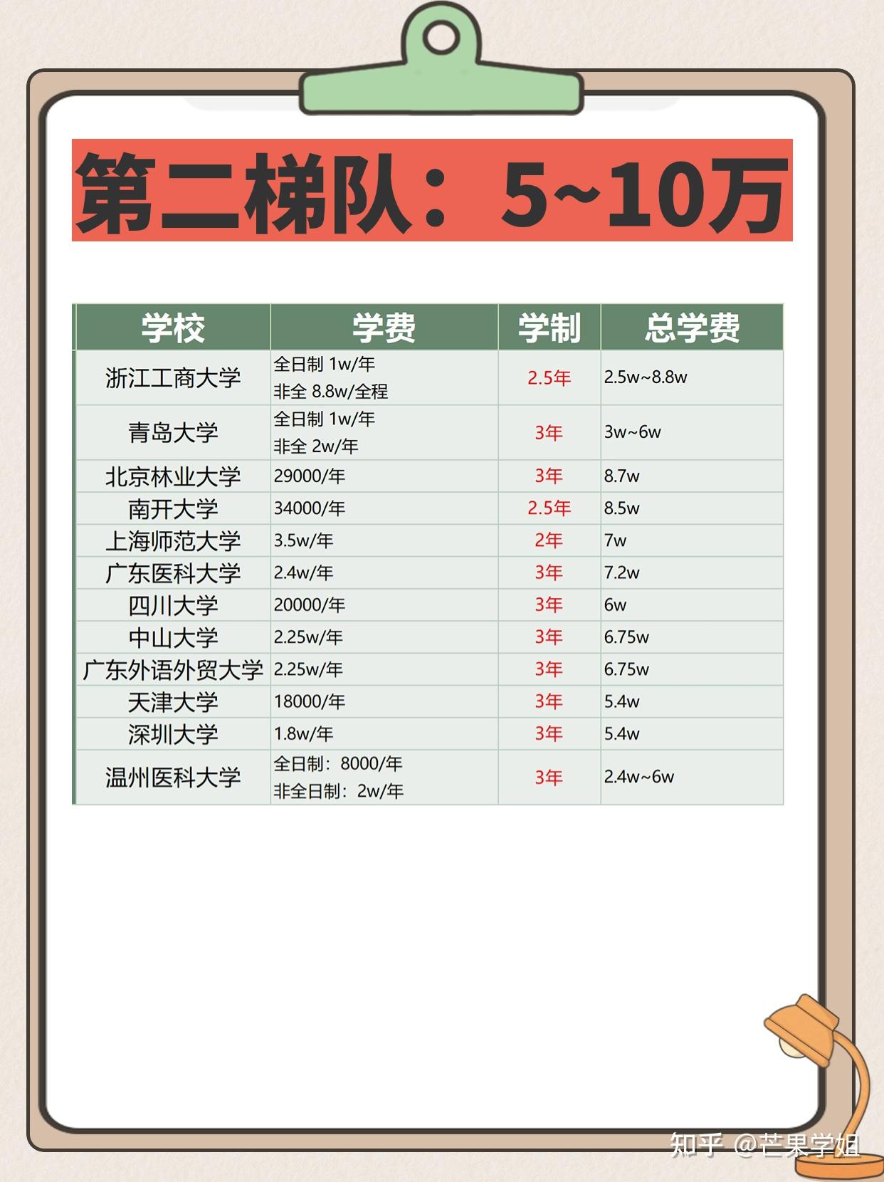 心理学考研专硕学费都很高嘛学硕里自主招生的学费是不是很高