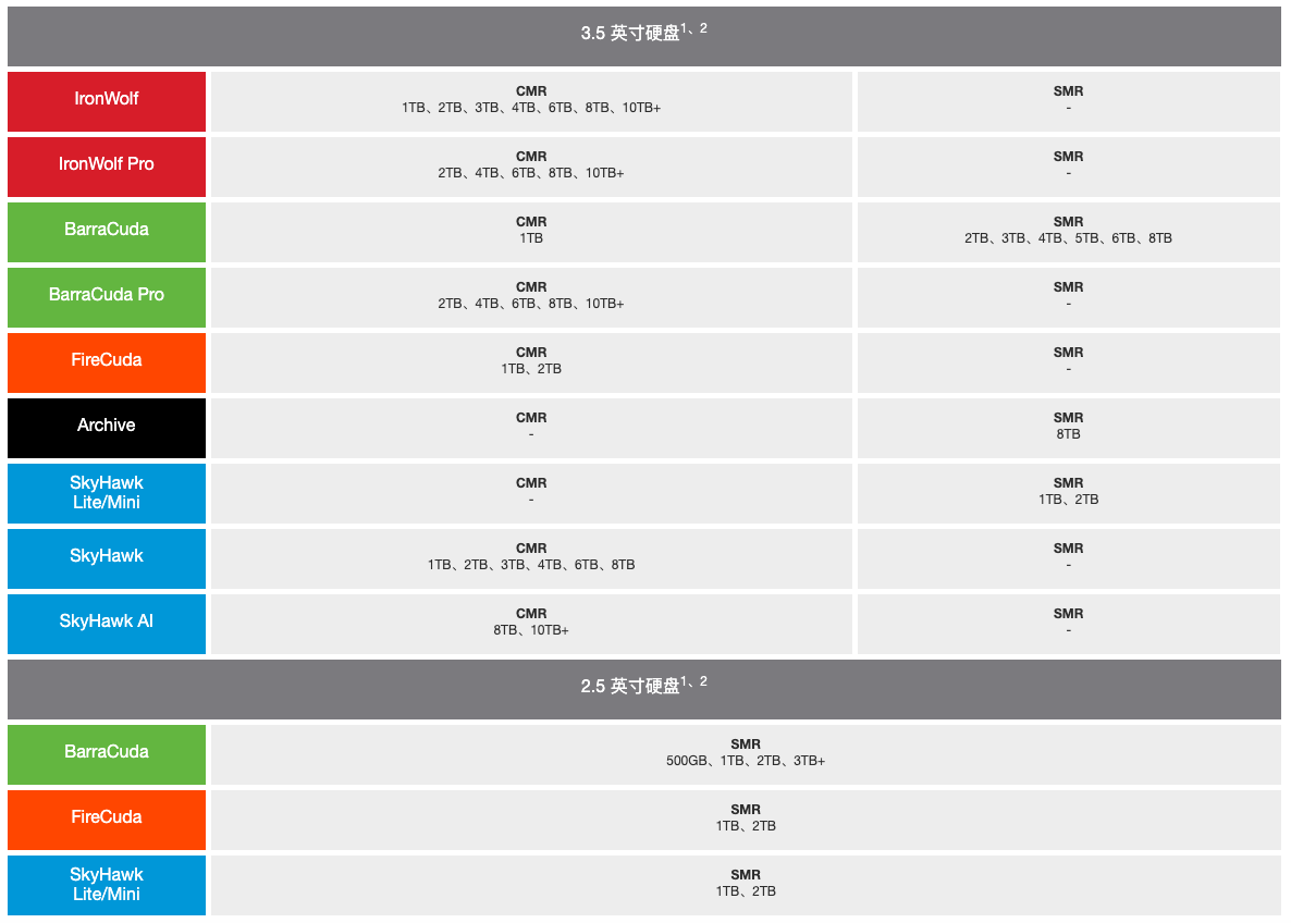 如何判定一块机械盘是不是采用叠瓦式磁记录(SMR)?插图 如何判定一块机械盘是不是采用叠瓦式磁记录(SMR)?插图