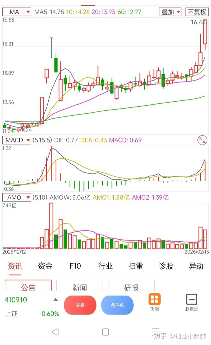 三倍量交易体系最新版,利用三倍量抓涨停板。 - 知乎