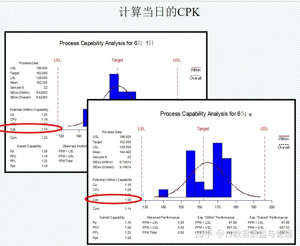 Cpk直接取30个与25组的区别?为什么很多公司只拿32个数据就能算cpk?正确吗? - 知乎