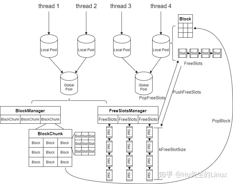Object Storage Pool 高性能对象池实现 - 知乎