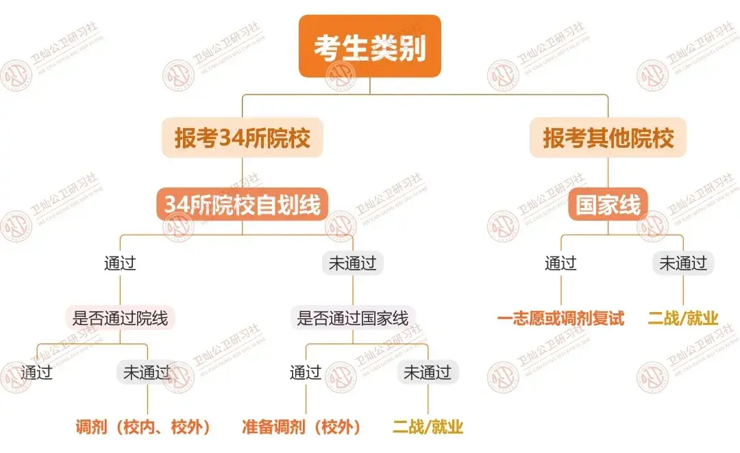 公共卫生考研积年
真题（2021公共卫生考研信息）《公共卫生考研历年真题》