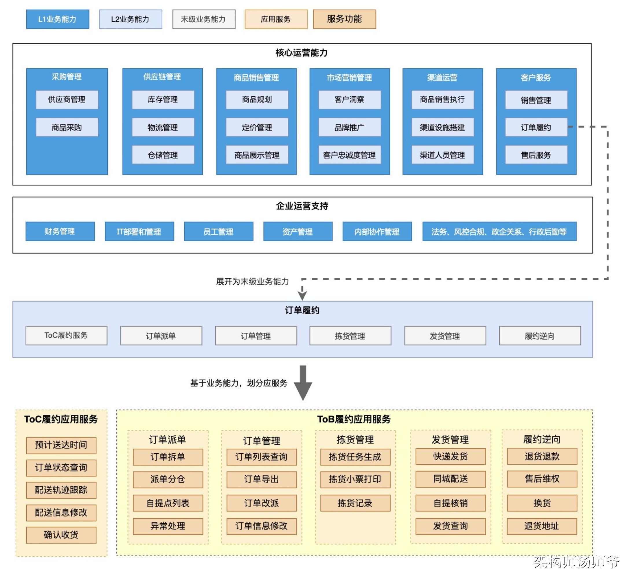 saas架构:应用服务,应用结构设计