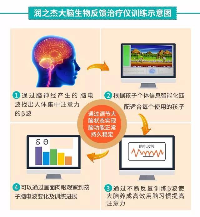 科普丨有关脑电生物反馈的问题