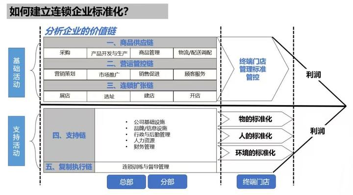 拒绝“连而不锁”：2026连锁企业标准化体系搭建与落地五步法 - 知乎
