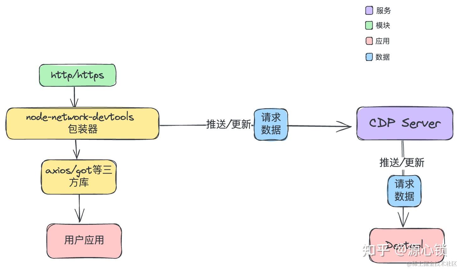 CDP篇: 用 Chrome devtools 的 network 标签页调试 node 请求 - 知乎