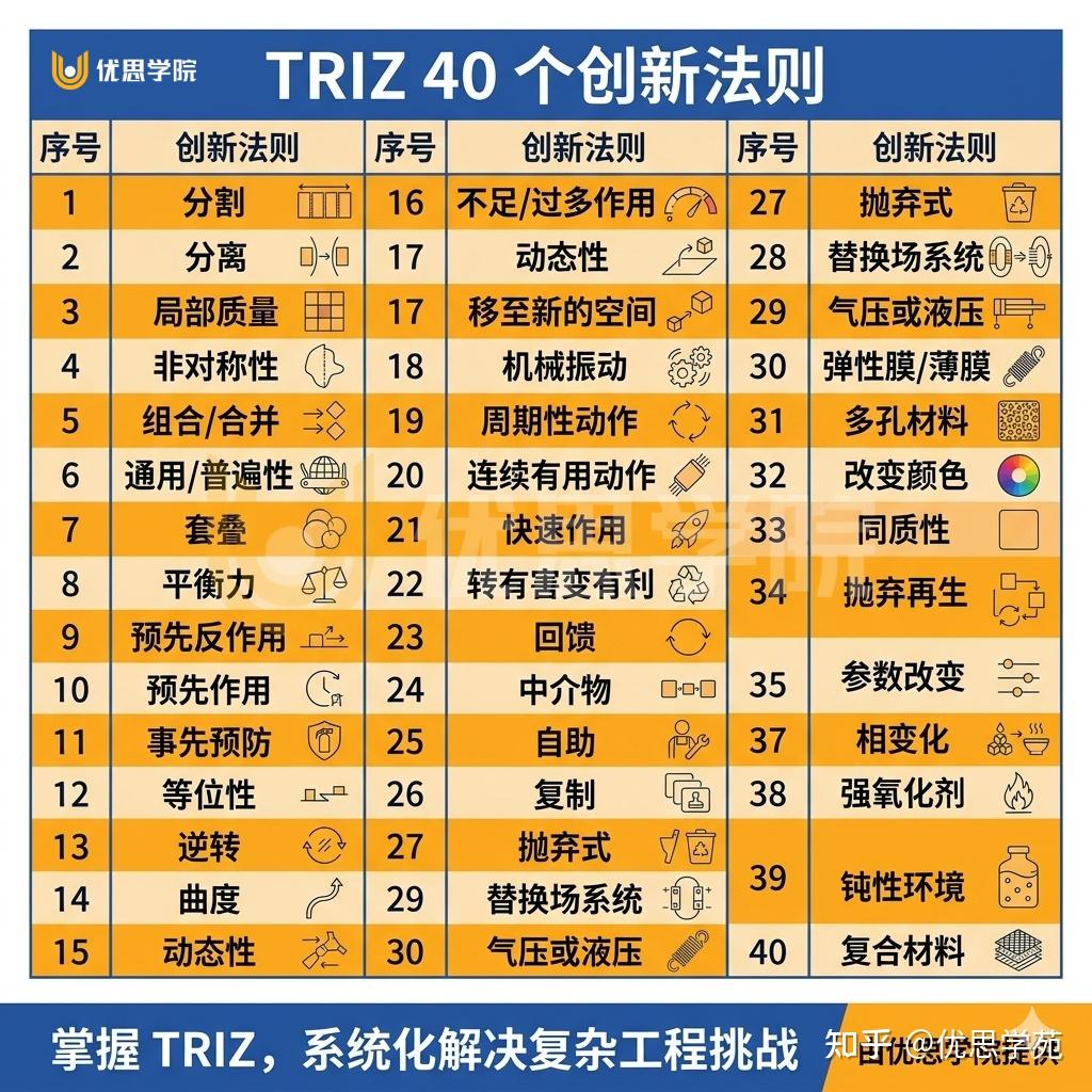 TRIZ 很深奥?学起来其实很简单! – 优思学院|精益管理学会