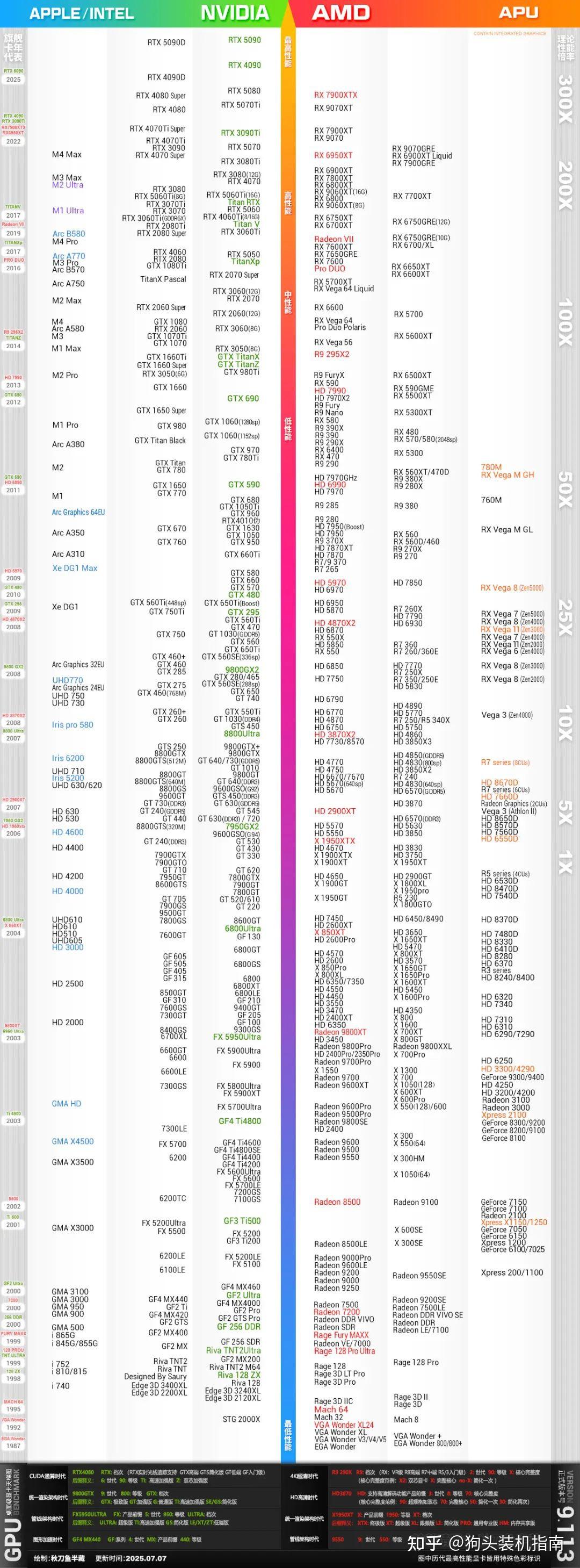 如何看懂显卡天梯图?