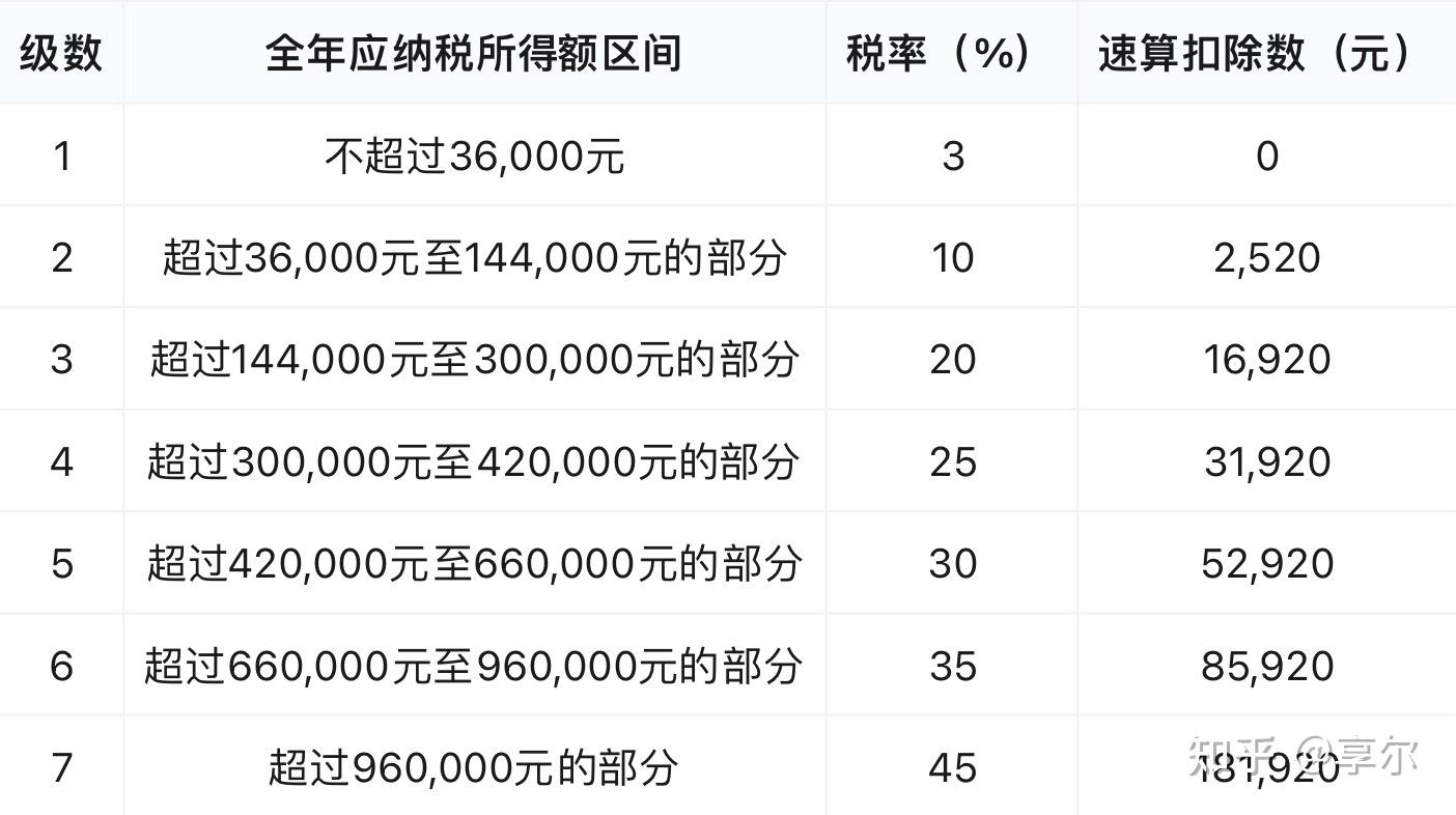 关于个人所得税的常见问题有什么？