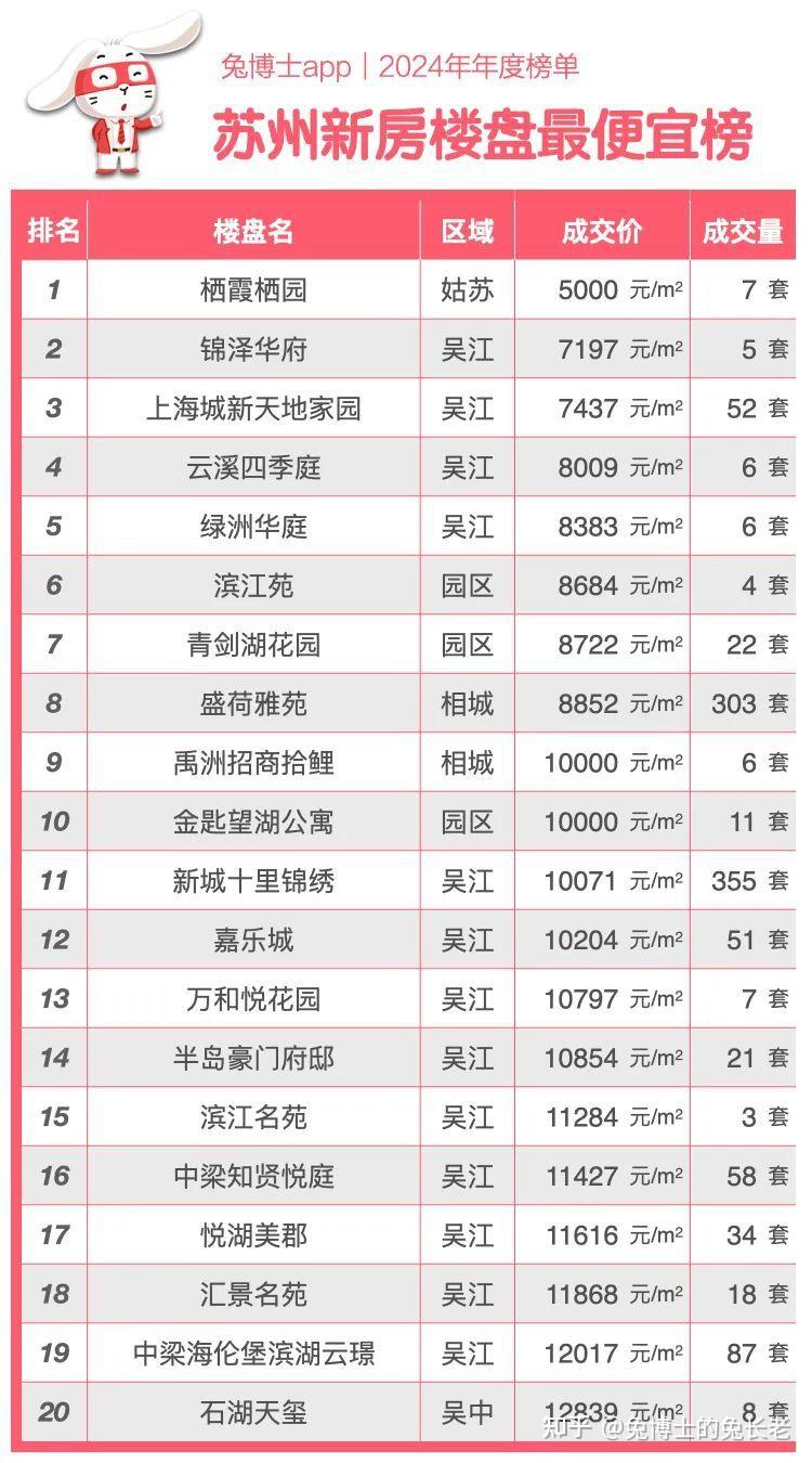 年度榜单｜2024年苏州新房成交TOP20 - 知乎