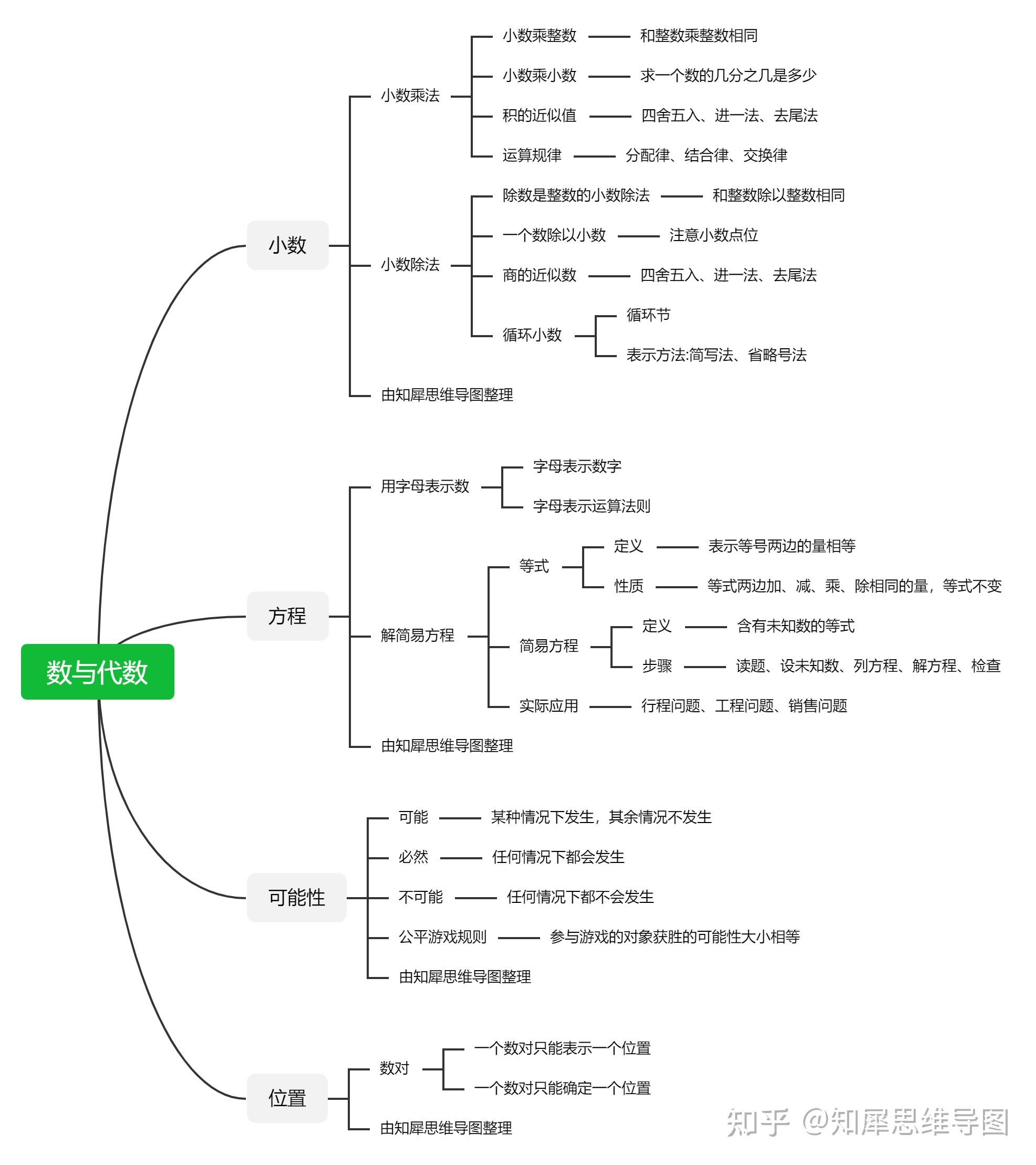 數與代數思維導圖怎麼畫