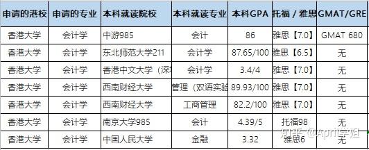 在香港的大学硕士会计排名和简单介绍？