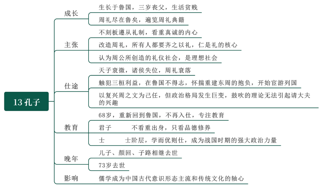 思维导图》百集纪录片,第13集【孔子】中国通史《公众号「抱柴少摹构