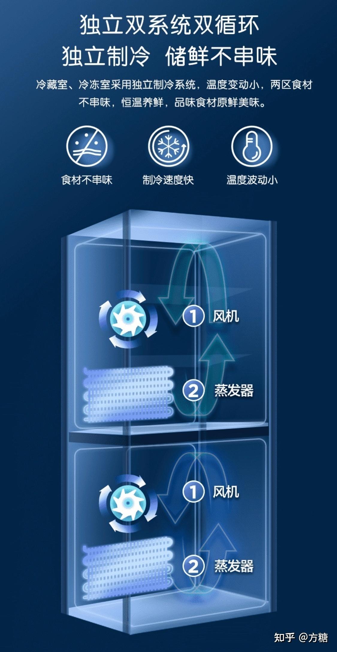 522不是epp全空间保鲜,不想冰箱串味,除非迫不得已,真的不想买单循环