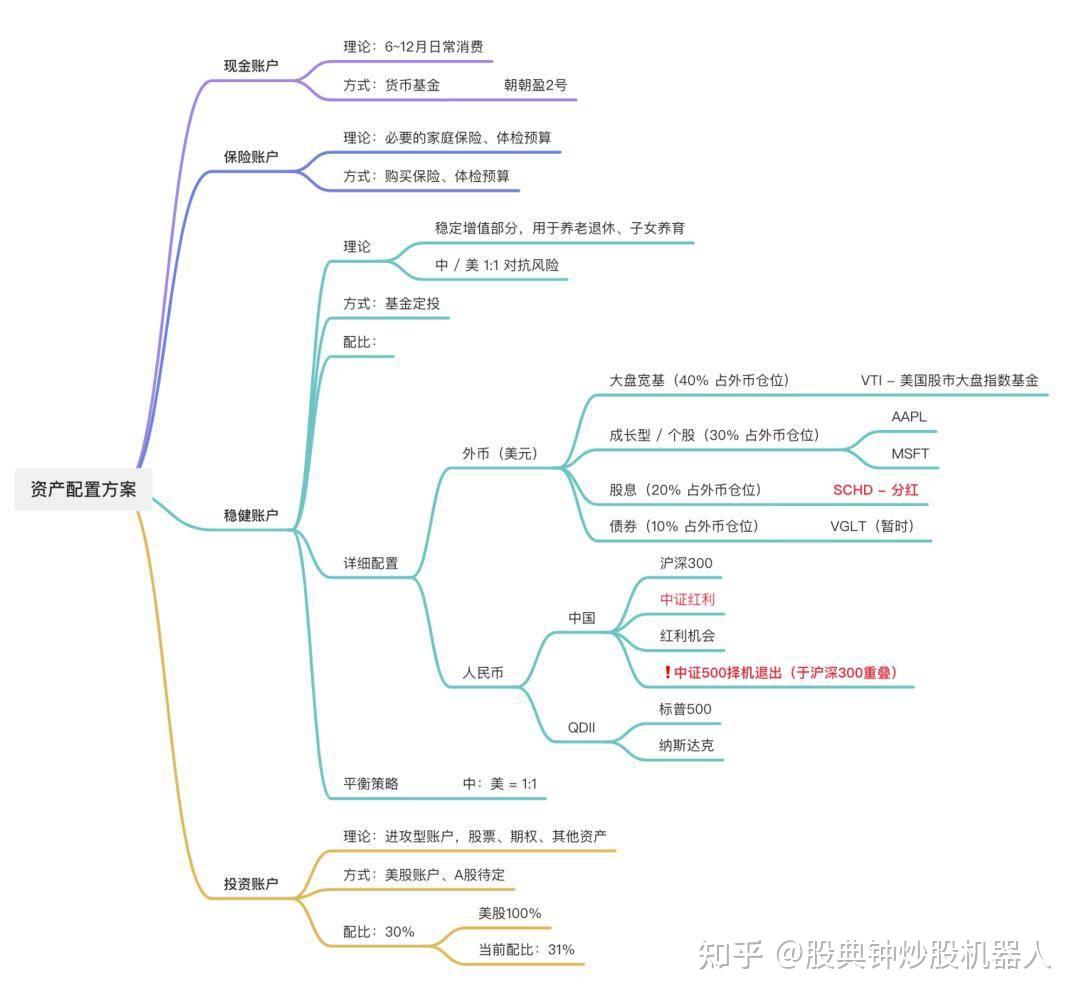 金融资产管理企业如何提升员工的资产配置能力? - 知乎
