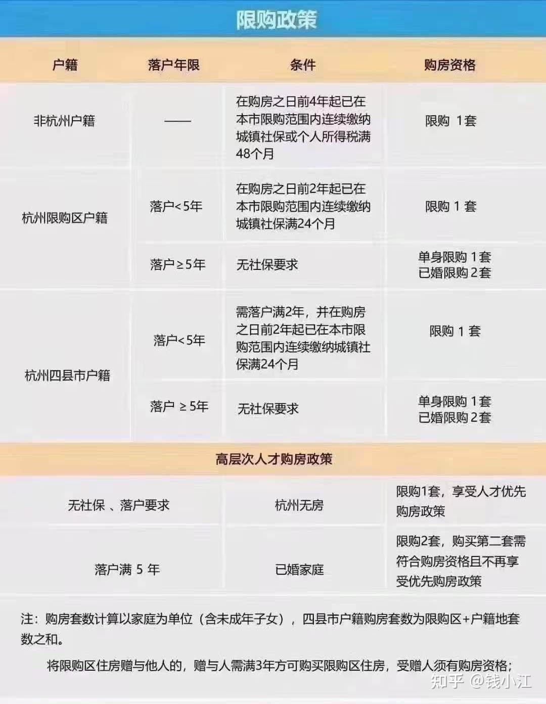 2022年杭州购房政策、购房条件、贷款政策全知道 - 知乎