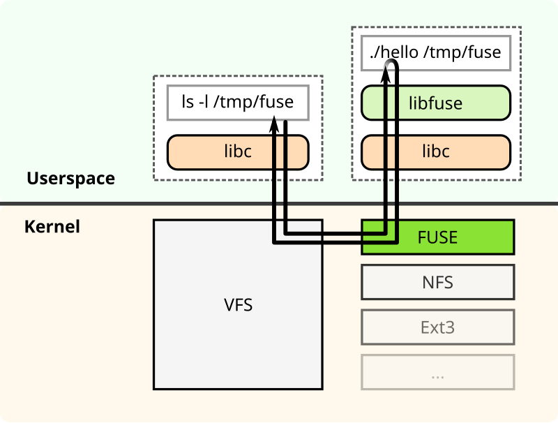 FUSE，从内核到用户态文件系统的设计之路 - 知乎