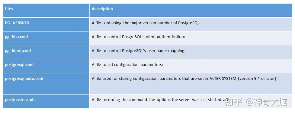 从小白到专家 PostgreSQL技术大讲堂 - Part 5:PG数据库结构 - 知乎