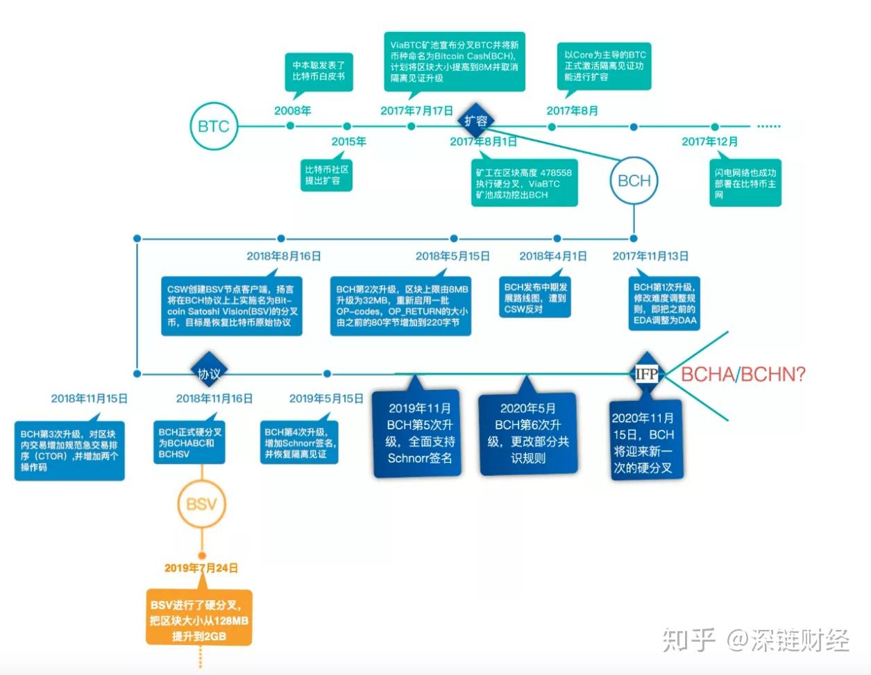 BCH再分叉，谁会成为真正的“太子”？ - 知乎