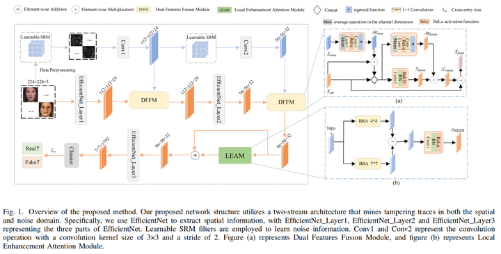 文献阅读：Face Forgery Detection via Multi-Feature Fusion and Local ...