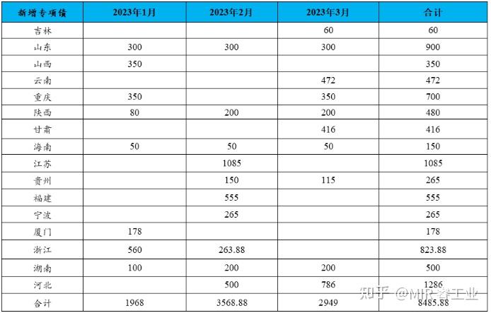 2023年政府报告中3.8万亿专项债,有什么变化? - 知乎