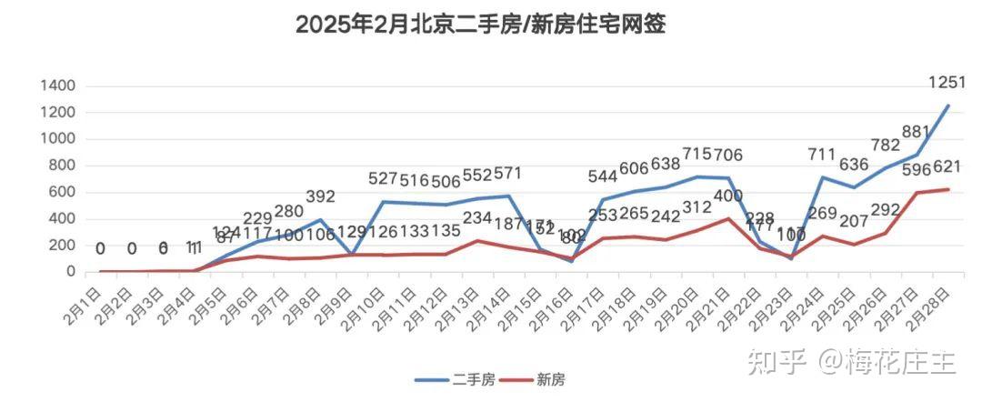 北京楼市：2月二手房成交量同比增87.6%，3月“小阳春”提前到来！ - 知乎