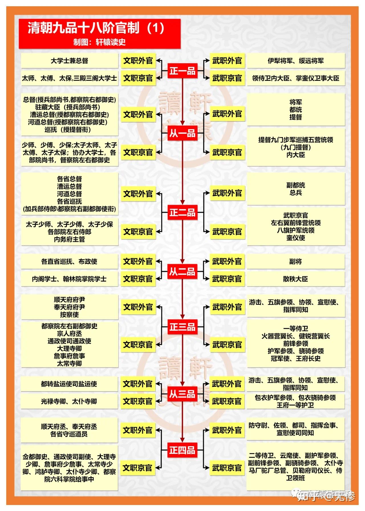 清朝官职表大全图片