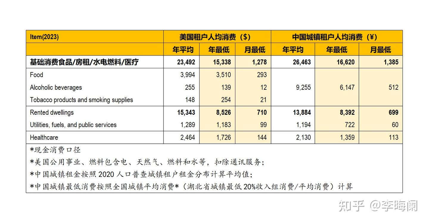 美国最低工资的购买力高于中国最低工资么？ - 知乎