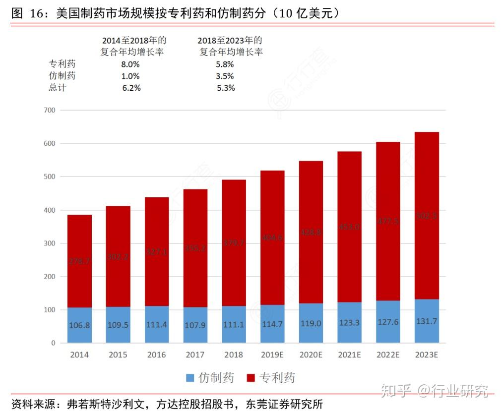 國內cro公司的發展現狀和未來前景如何? - 知乎