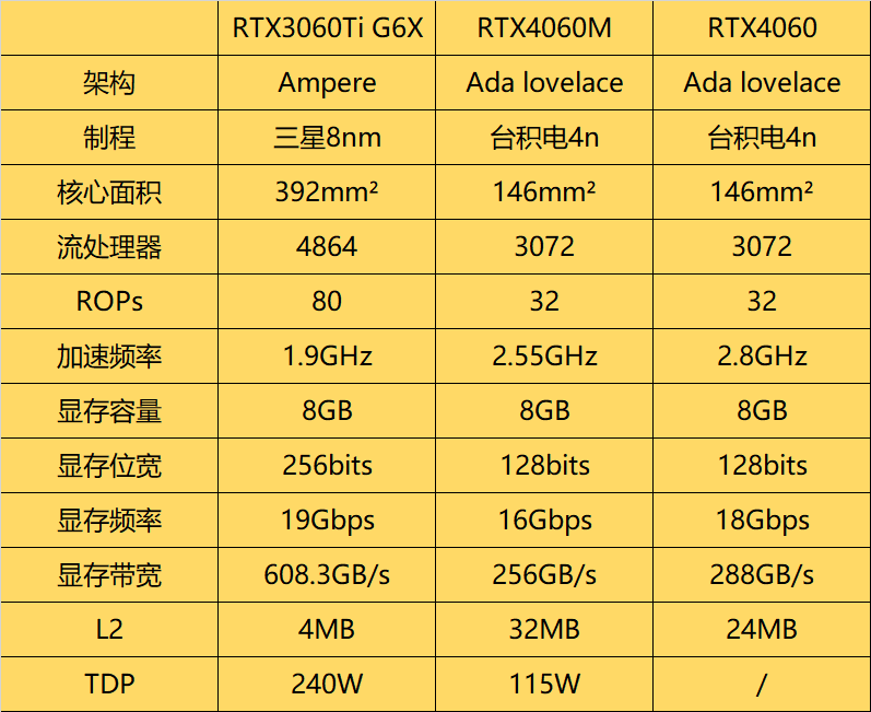 目前显卡建议入手 rtx 3060ti 还是等 rtx 4060 发布?