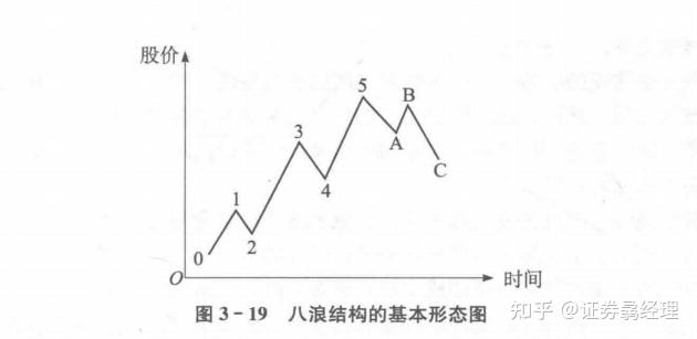 第五节 波浪理论 - 知乎