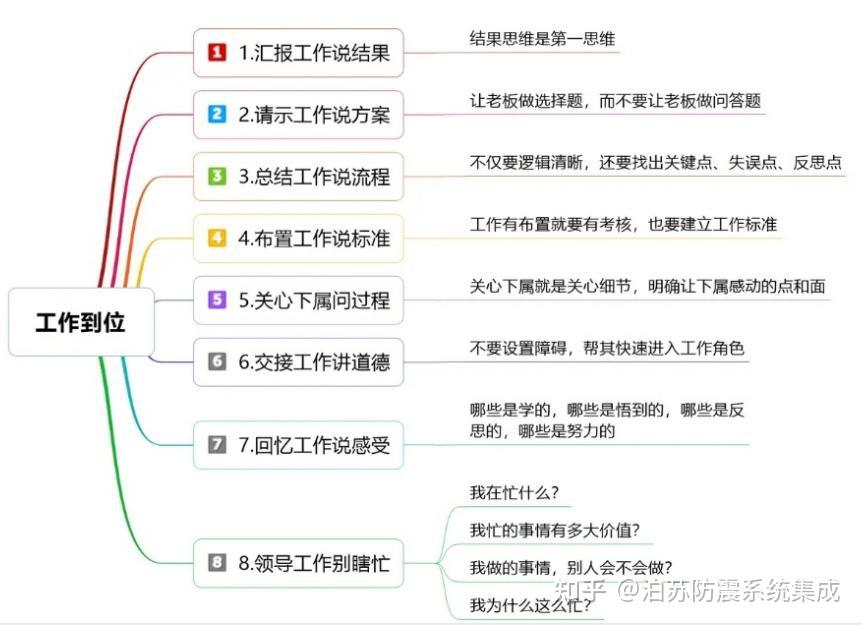 图解如何跟领导有效的汇报工作？-江苏泊苏系统集成有限公司 - 知乎