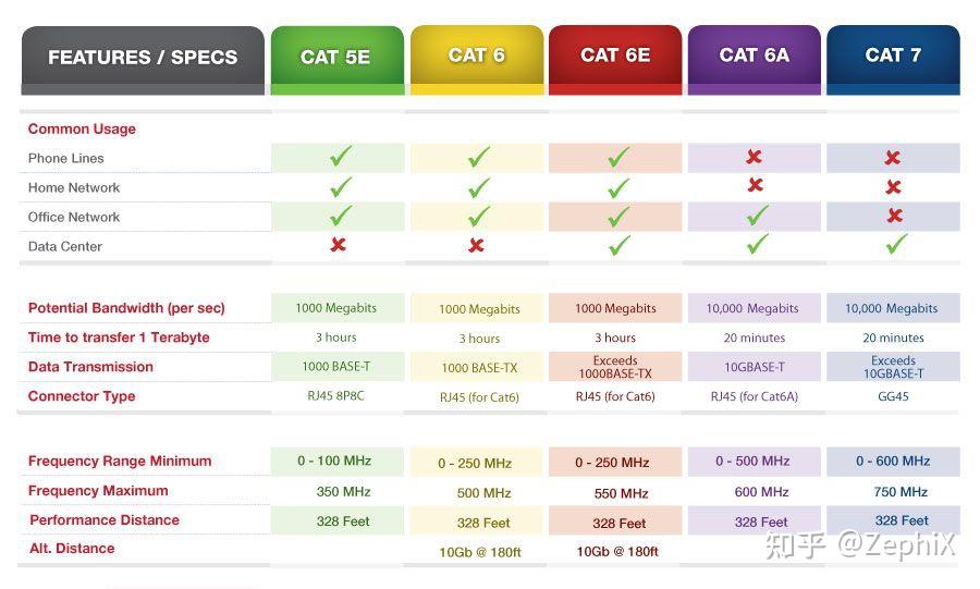 为什么超五类网线是CAT5E，超六类网线却是CAT6A而不是6E？ - 知乎
