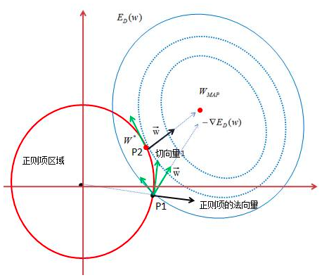 为什么l1和l2正则化可防止过拟合