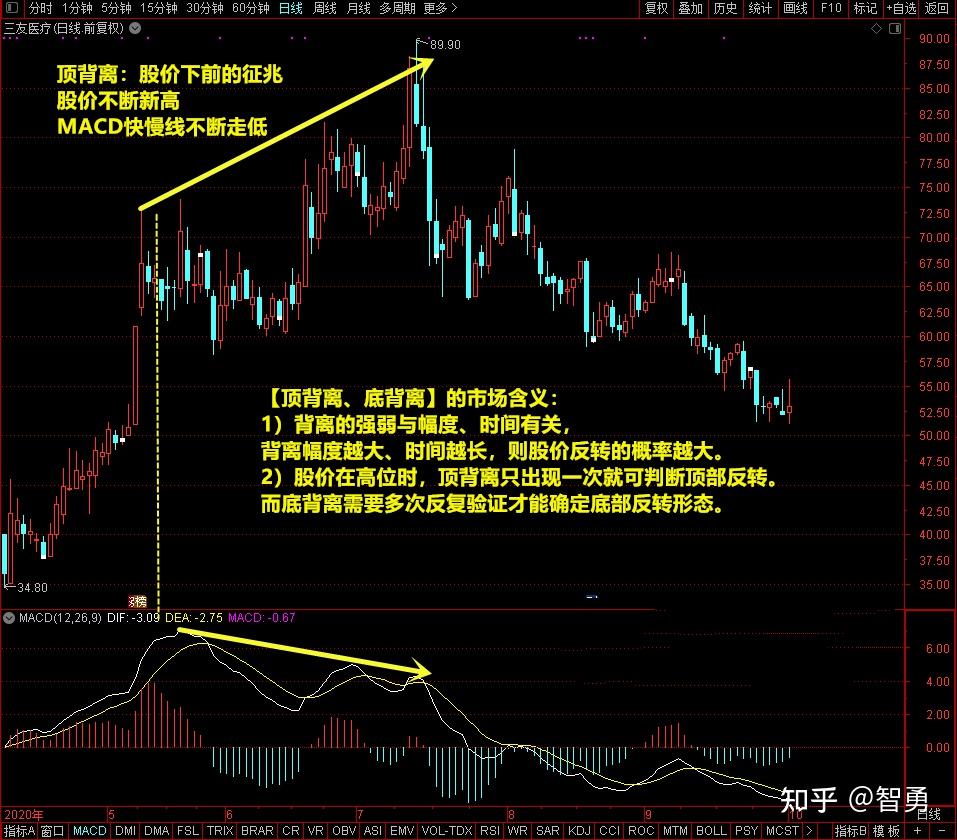谁能用macd把缠论背驰讲清楚吗?