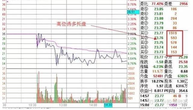 为什么不断有大单买入,但股价却不断下跌?终于有人说透彻了 - 知乎