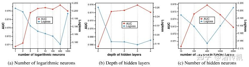 论文阅读：AFN --Adaptive Factorization Network: Learning Adaptive-Order ...