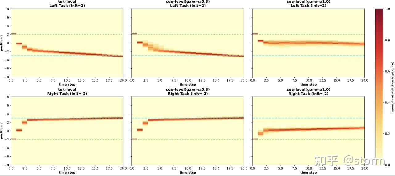 图 1(b). 简化环境中,不同 取值对应的状态访问热图。